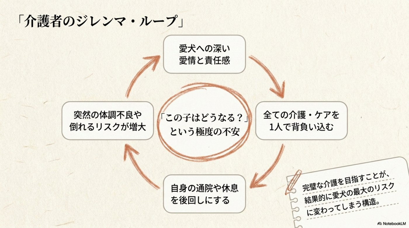 介護者のジレンマ・ループ