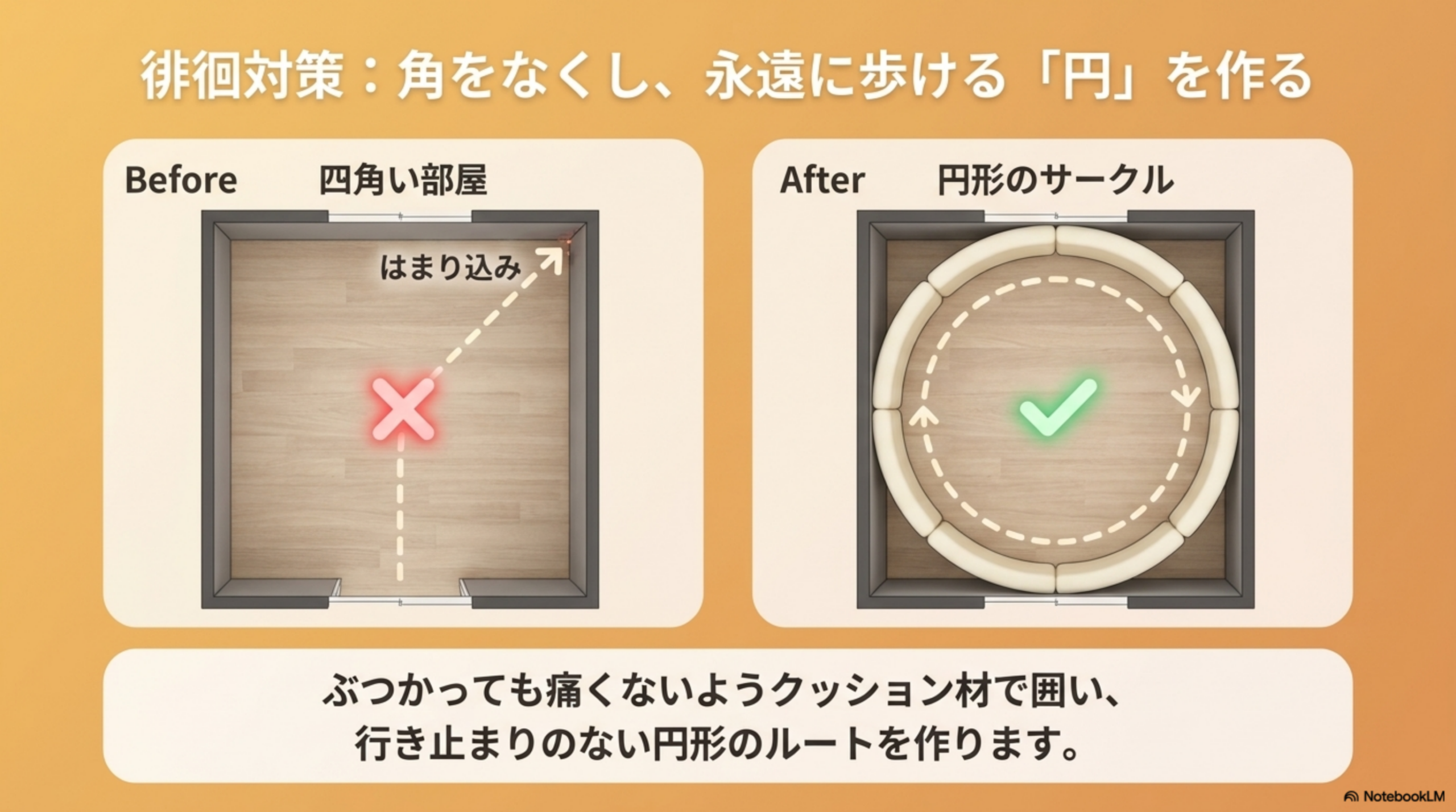 徘徊対策:角をなくし円を作るBefore/After